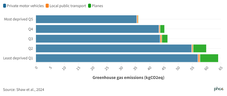 Figure showing higher GHG emissions for groups with lower deprivation 
