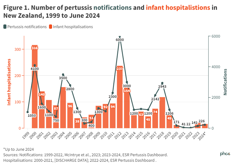 Plot showing cylical nature of pertussis cases and infant hospitalisations