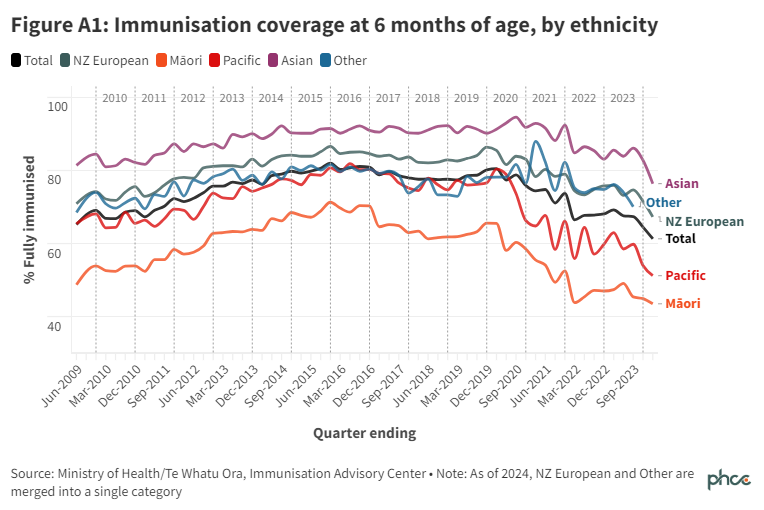 Plot showing immunisation coverage for six month year olds over time and ethnicities.declining for all