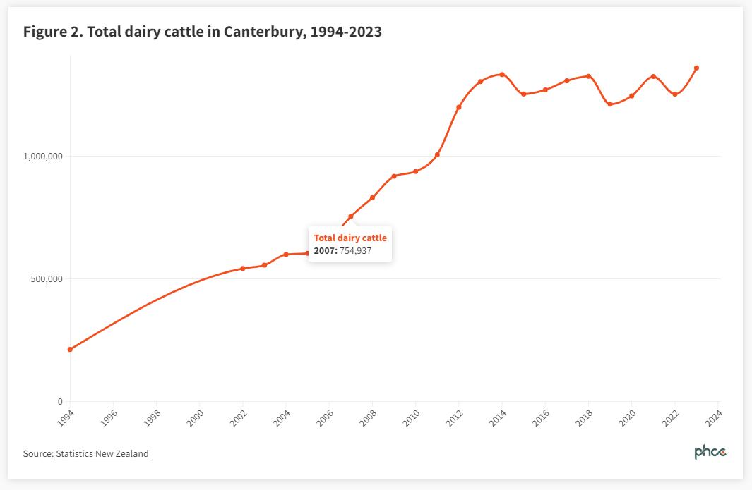 Figure 2. Total dairy cattle in Canterbury, 1994-2023