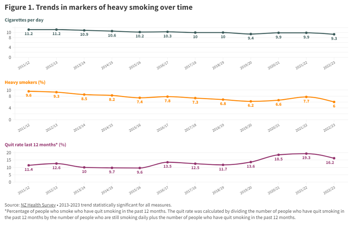 heavy smokers trends graph