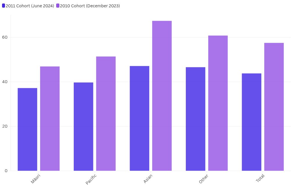 Graph 2: Current HPV vaccination coverage 