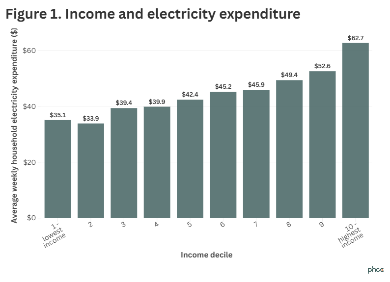 Figure one graph income and electricity