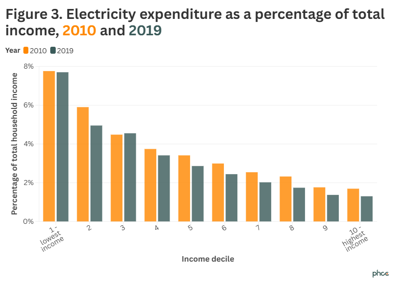 Figure 3 energy poverty