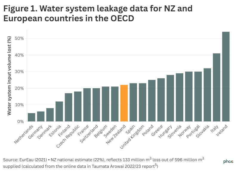 OECD water loss chart