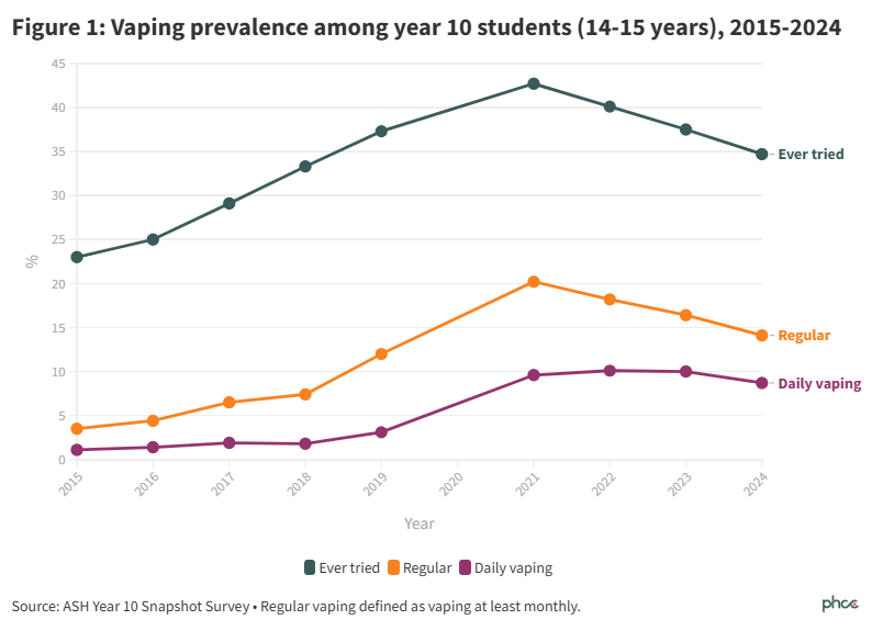 vaping prevalence amongst year 10 students