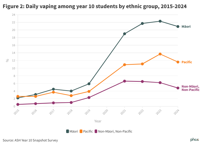 Daily vaping among year 10 students by ethnic group, 2015-2024