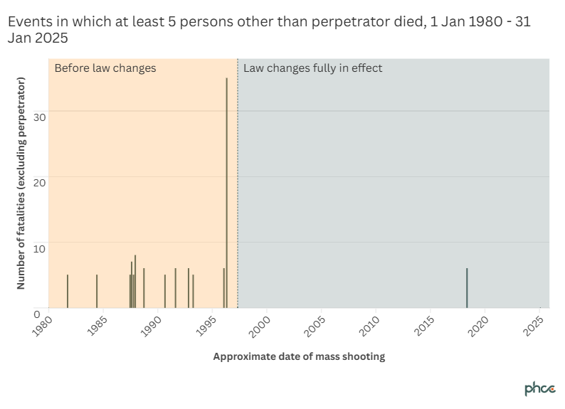 mass shootings Australia 1980-2025