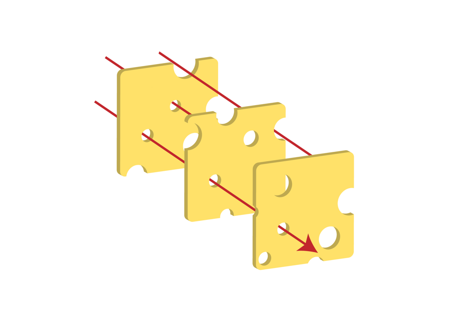 Swiss cheese model