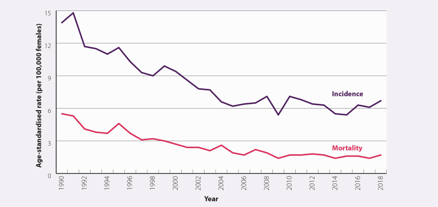 Cervical cancer trends declining over time