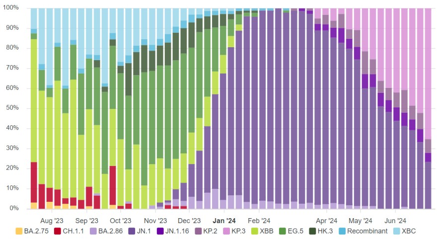 stacked barplot of variant prevalence in wastewater