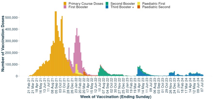 Stacked bar chart showing count of vaccinations and type of dose (primary, booster) over time in NZ