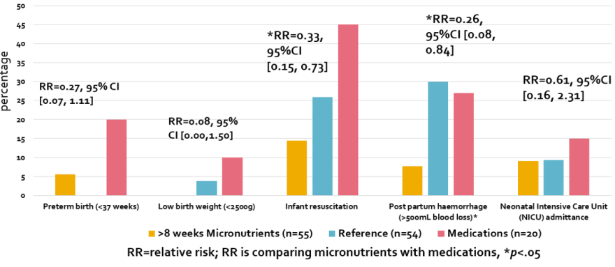 Bar chart showing various outcomes across treatment groups for the NUTRIMUM study 