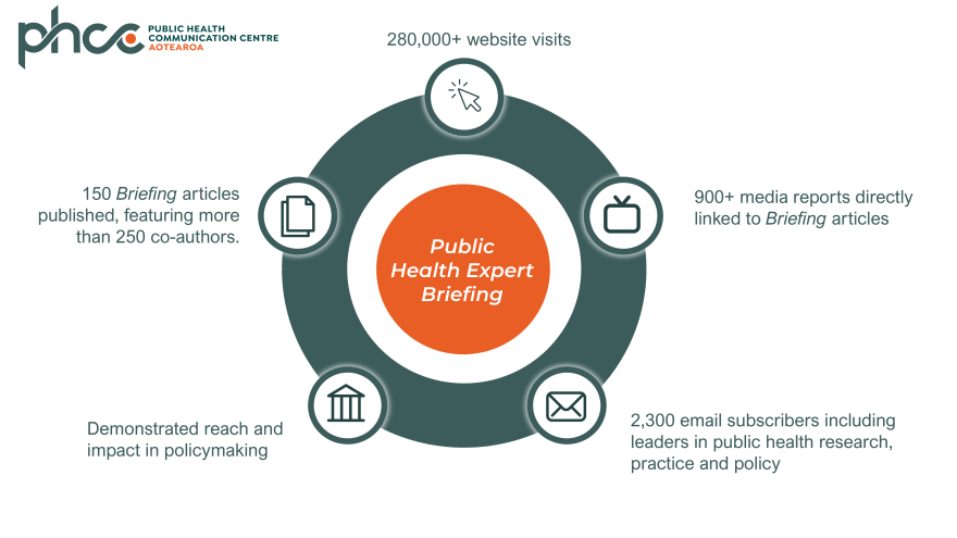 Infographis showing key statistics from the PHCC including website visits and media coverage