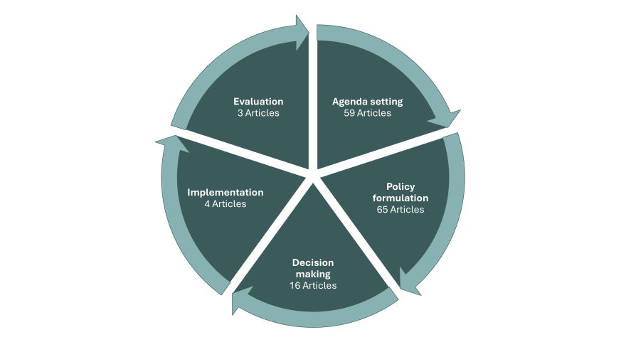 Circular graphic showing the distribution of articles classified by policy phase addressed