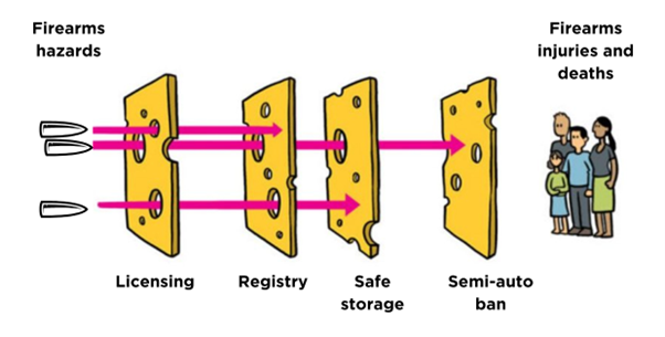 Swiss cheese visualisation - bullets on one side of cheese and family on the other 