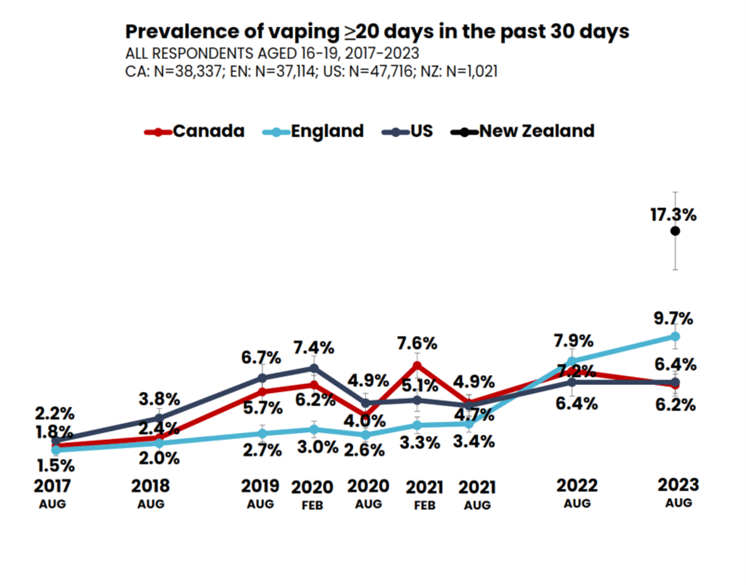 prevalence of vaping >20 days in the past 30 days graph