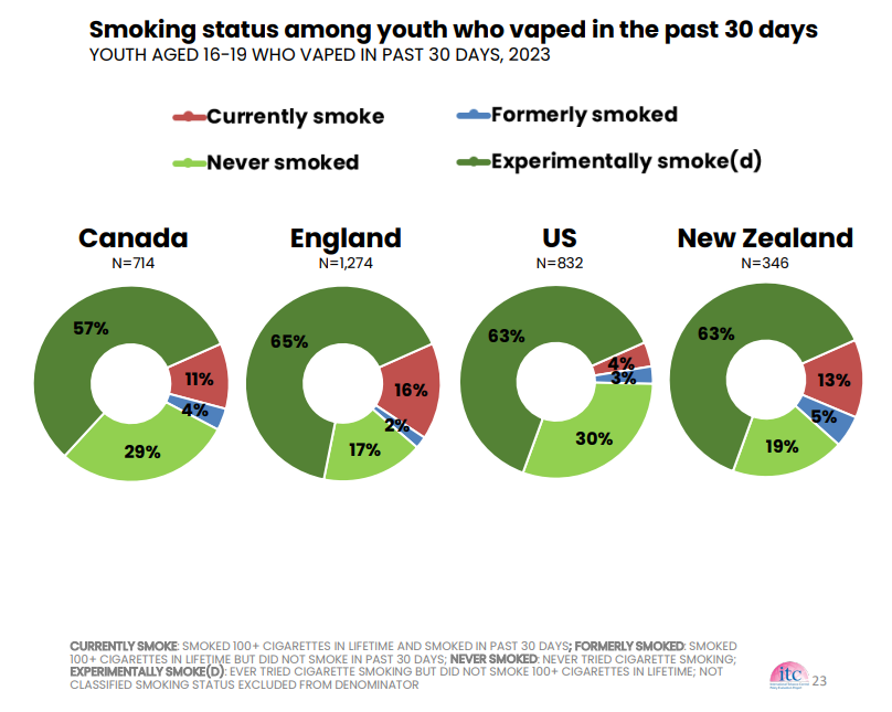 Smoking status among youth who vaped in past 30 days diagram