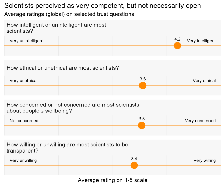 Dot plot of trust ratings