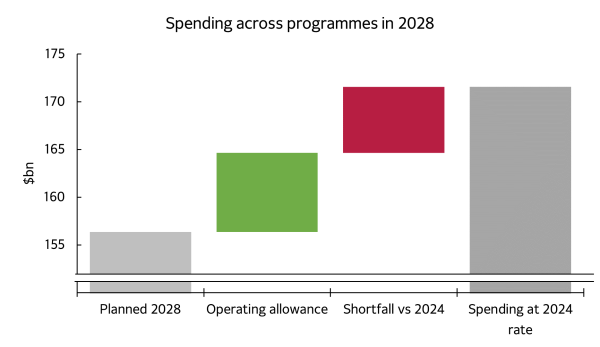Bar plot showing operating allowances over the next 4 years are designed to reduce the size of government spending relative to GDP