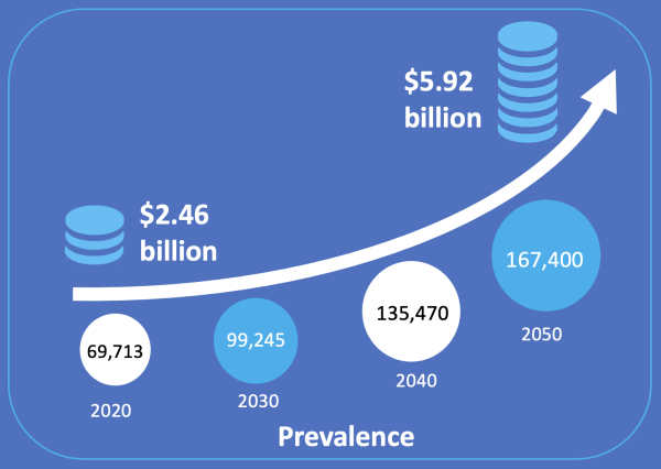 Figure 1: Estimated future prevalence 