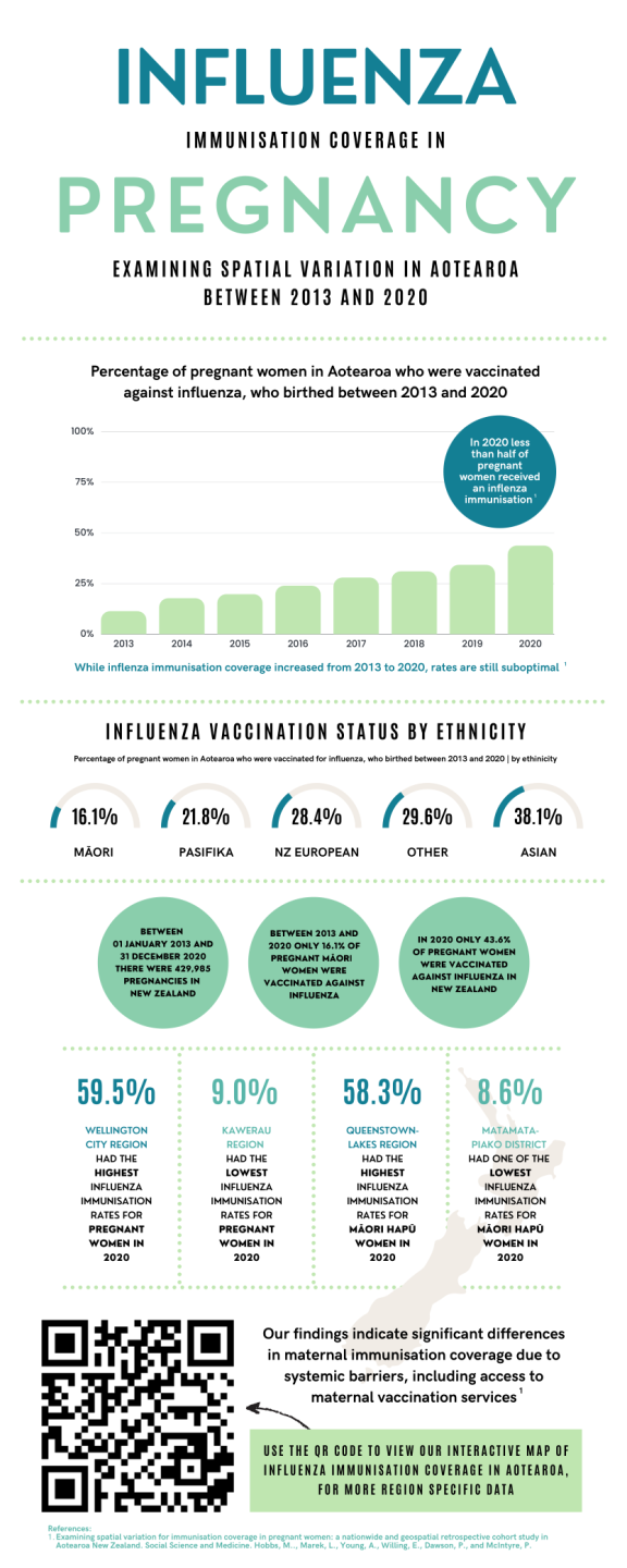 Infographic showing charts and statistics relating NZ influenza immunisation in pregnancy 