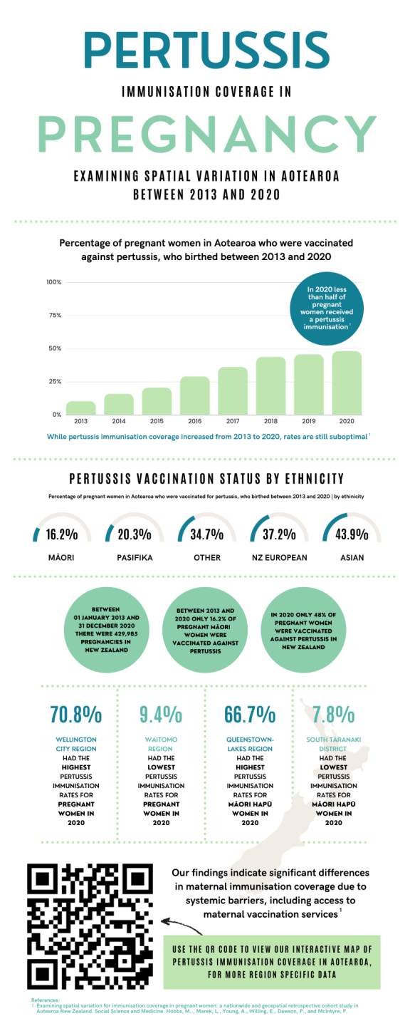 Infographic showing charts and statistics relating to NZ pertussis immunisation in pregnancy 